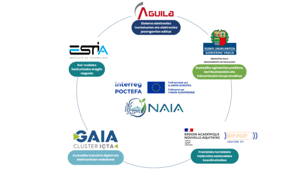 NAIA proiektuaren 5 bazkideen eskema: AGUILA, ESTIA, Eusko Jaurlaritza, Nouvelle-Aquitaine Eskualde Akademikoa eta GAIA Cluster.