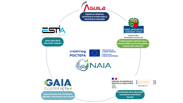Esquema de los 5 socios del proyecto NAIA: AGUILA, ESTIA, Gobierno Vasco, Región Académica Nouvelle-Aquitaine y GAIA Cluster ICTA