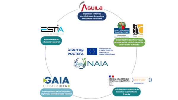 Esquema de los 5 socios del proyecto NAIA: AGUILA, ESTIA, Gobierno Vasco, Región Académica Nouvelle-Aquitaine y GAIA Cluster ICTA
