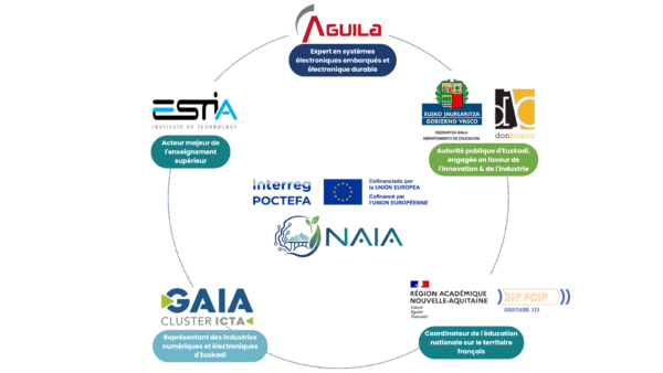 Schéma des 5 partenaires du projet NAIA : AGUILA, ESTIA, Gouvernement Basque, Région Académique Nouvelle-Aquitaine et GAIA Cluster ICTA