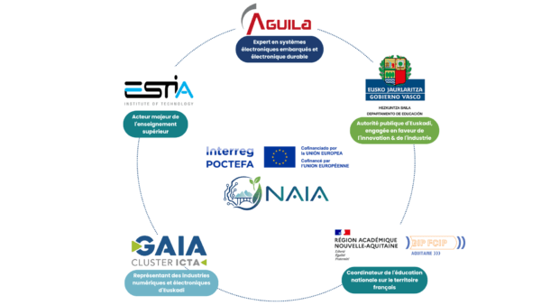 Schéma des 5 partenaires du projet NAIA : AGUILA, ESTIA, Gouvernement Basque, Région Académique Nouvelle-Aquitaine et GAIA Cluster ICTA